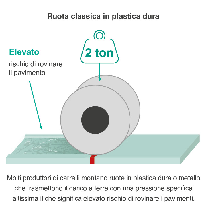 ruota dura Ruote per carichi pesanti