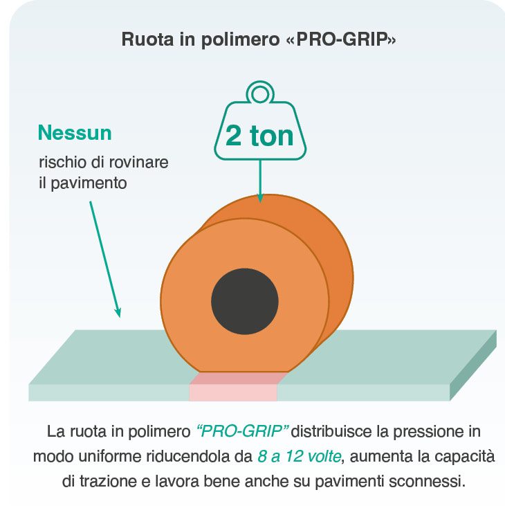 ruota pro grip